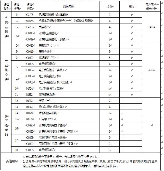 2018年湖北自考電子商務(wù)（專科）630801專業(yè)計劃