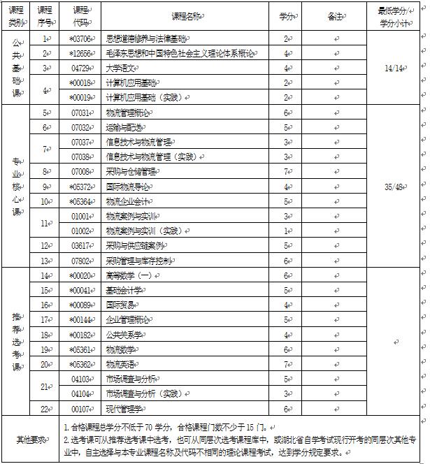2018年湖北自考物流管理（?？疲?30903專業(yè)計(jì)劃