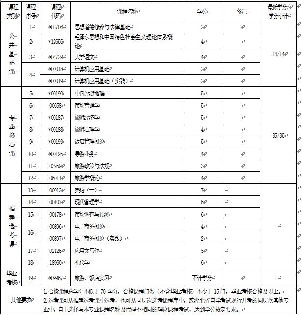2018年湖北自考旅游管理（專科）640101專業(yè)計(jì)劃