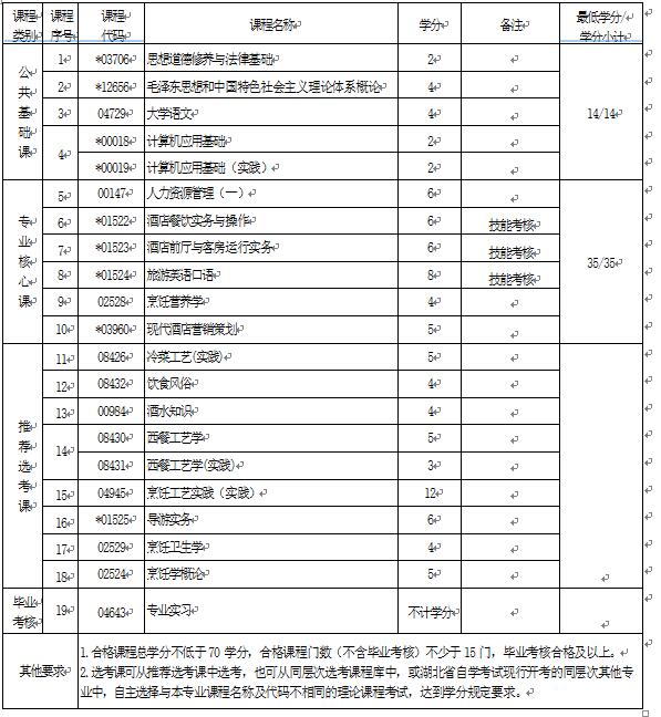 2018年湖北自考酒店管理（專(zhuān)科）640105專(zhuān)業(yè)計(jì)劃