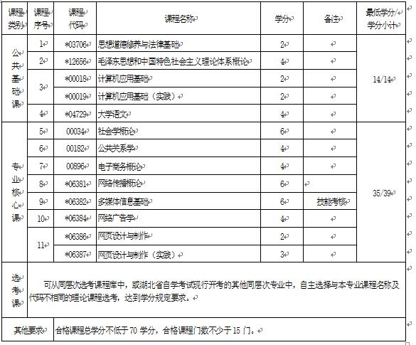 2018年湖北自考傳播與策劃 (專科)660214專業(yè)計劃