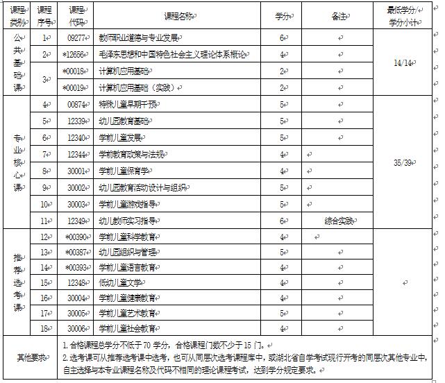 2018年湖北自考學(xué)前教育（?？疲?70102K專業(yè)計劃