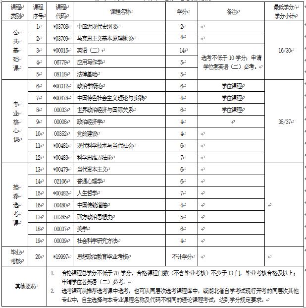 2018年湖北自考思想政治教育（本科）030503專業(yè)計(jì)劃