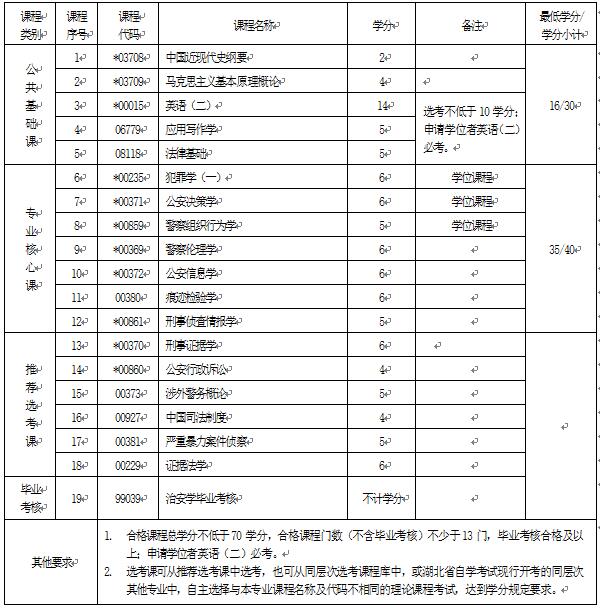 2018年湖北自考治安學(xué)（本科）030601K專業(yè)計(jì)劃