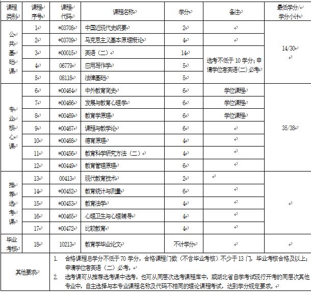 2018年湖北自考教育學(xué)（本科）040101專業(yè)計(jì)劃