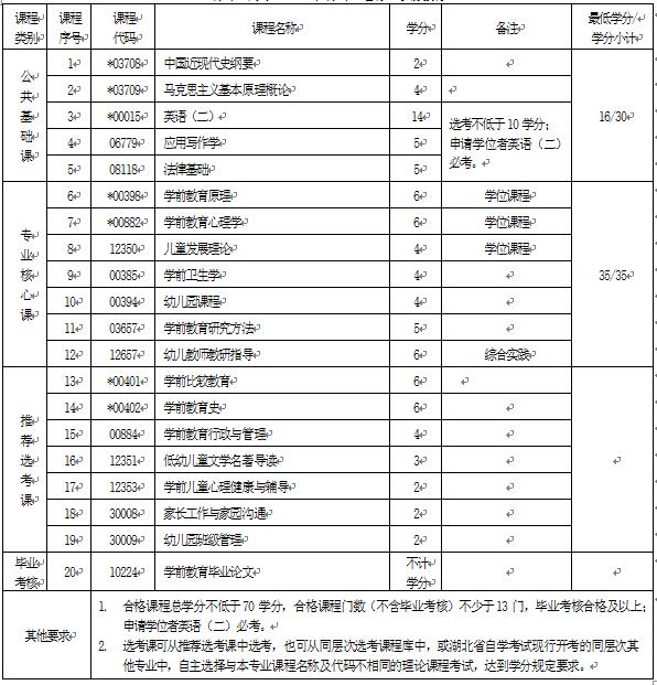 2018年湖北自考學前教育（本科）040106專業(yè)計劃