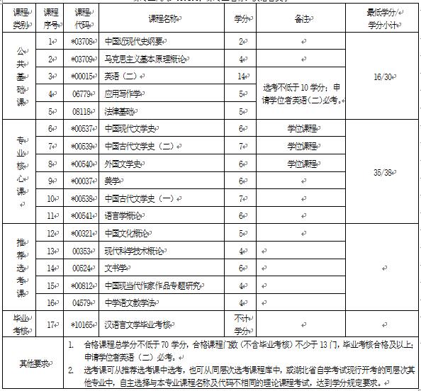 2018年湖北自考漢語言文學(xué)（本科）050101專業(yè)計劃
