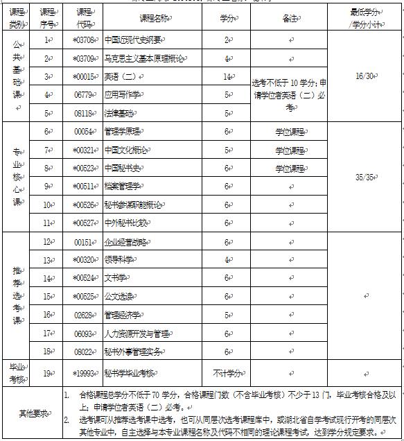 2018年湖北自考秘書(shū)學(xué)（本科）050107T專業(yè)計(jì)劃