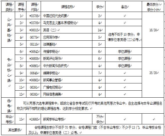 2018年湖北自考新聞學(xué)（本科）050301專業(yè)計劃