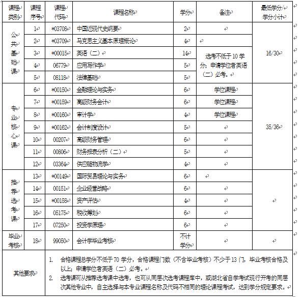 2018年湖北自考會計(jì)學(xué)（本科）120203K專業(yè)計(jì)劃