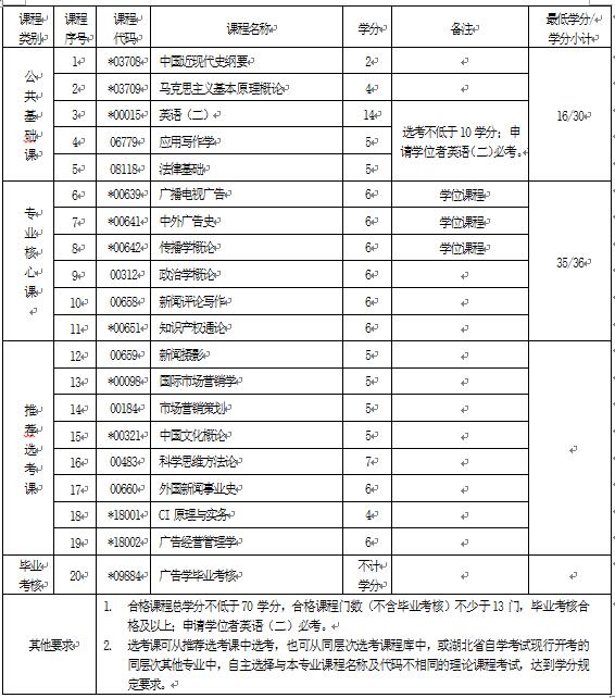 2018年湖北自考廣告學(xué)（本科）050303專業(yè)計劃