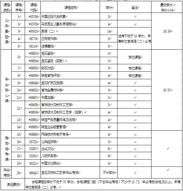 2018年湖北自考寶石及材料工藝學(xué)（本科）080410T專業(yè)計(jì)劃