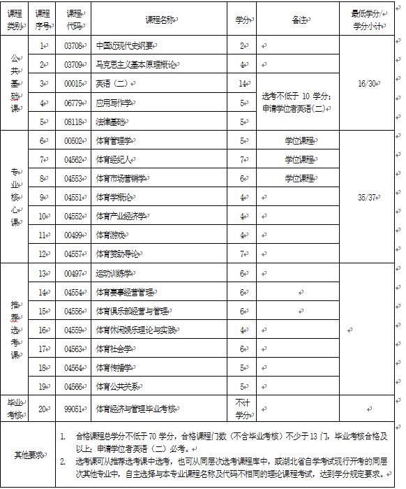 2018年湖北自考體育經(jīng)濟(jì)與管理（本科）120212T專業(yè)計(jì)劃