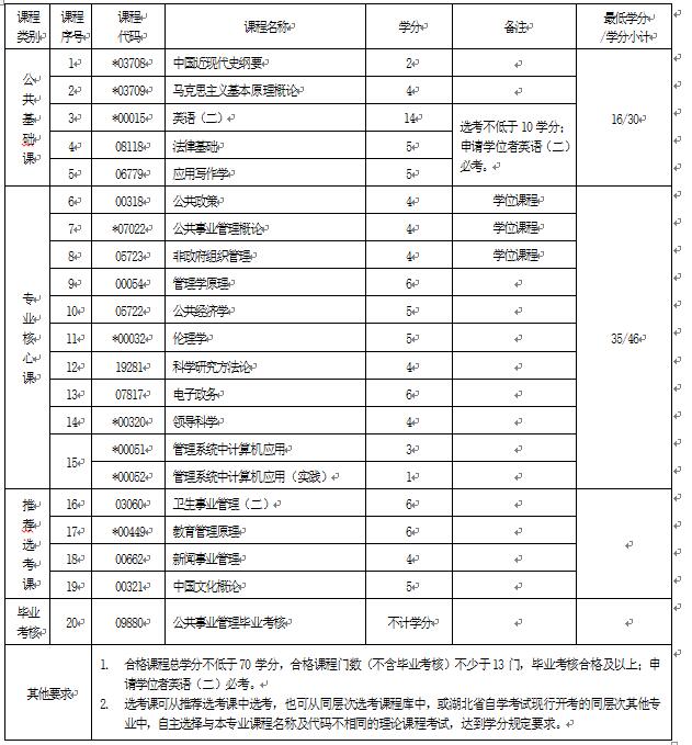 2018年湖北自考公共事業(yè)管理（本科）120401專業(yè)計(jì)劃