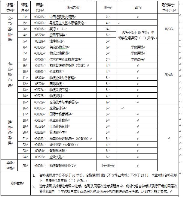 2018年湖北自考物流管理(本科)120601專(zhuān)業(yè)計(jì)劃
