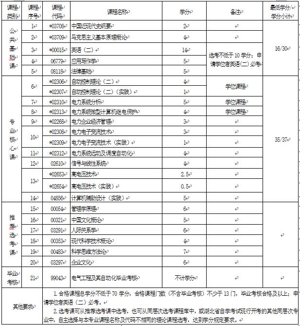 2018年湖北自考電氣工程及其自動化 (本科)080601專業(yè)計(jì)劃