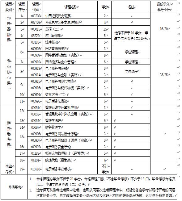 2018年湖北自考電子商務(本科)120801專業(yè)計劃