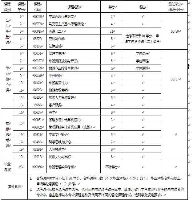 2018年湖北自考旅游管理(本科)120901K專業(yè)計(jì)劃
