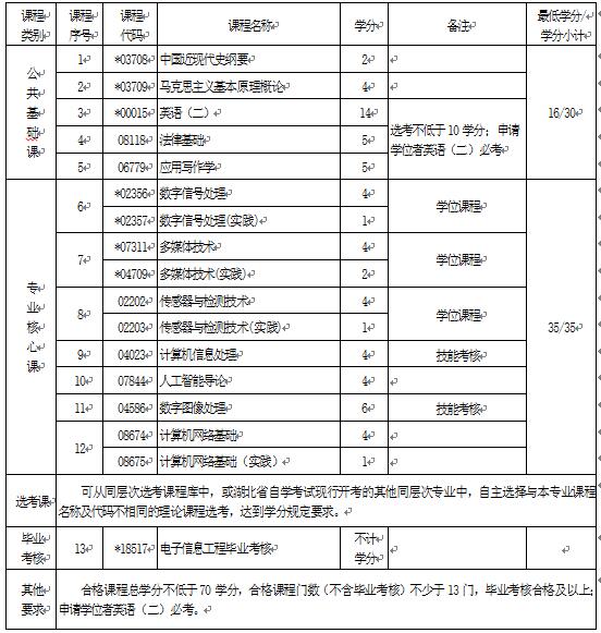 2018年湖北自考電子信息工程（本科）080701專業(yè)計(jì)劃