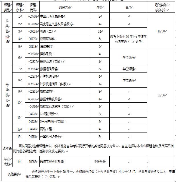 2018年湖北自考通信工程（本科）080703專業(yè)計劃