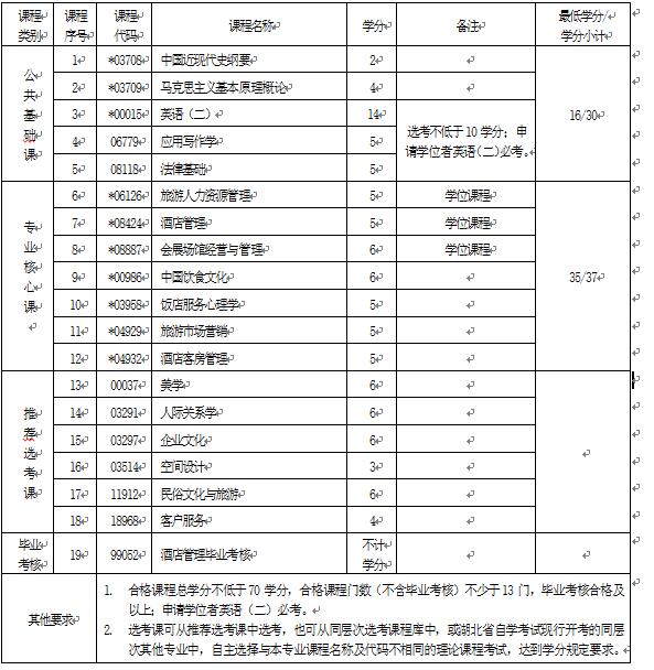 2018年湖北自考酒店管理(本科)120902專業(yè)計劃