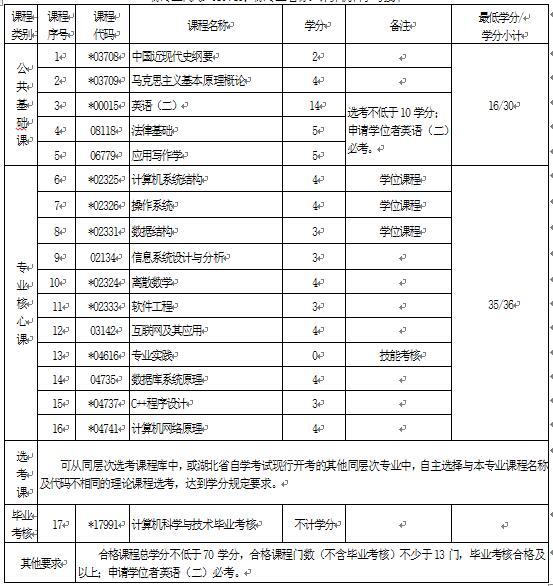 2018年湖北自考計算機科學與技術(shù)（本科）080901專業(yè)計劃
