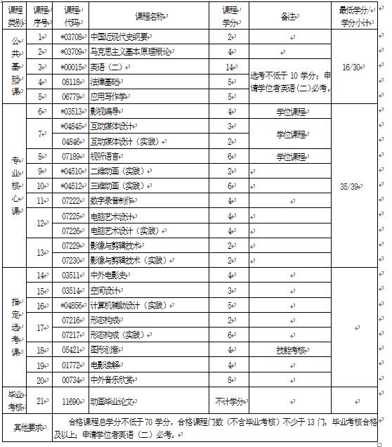 2018年湖北自考動畫 （本科）130310專業(yè)計劃