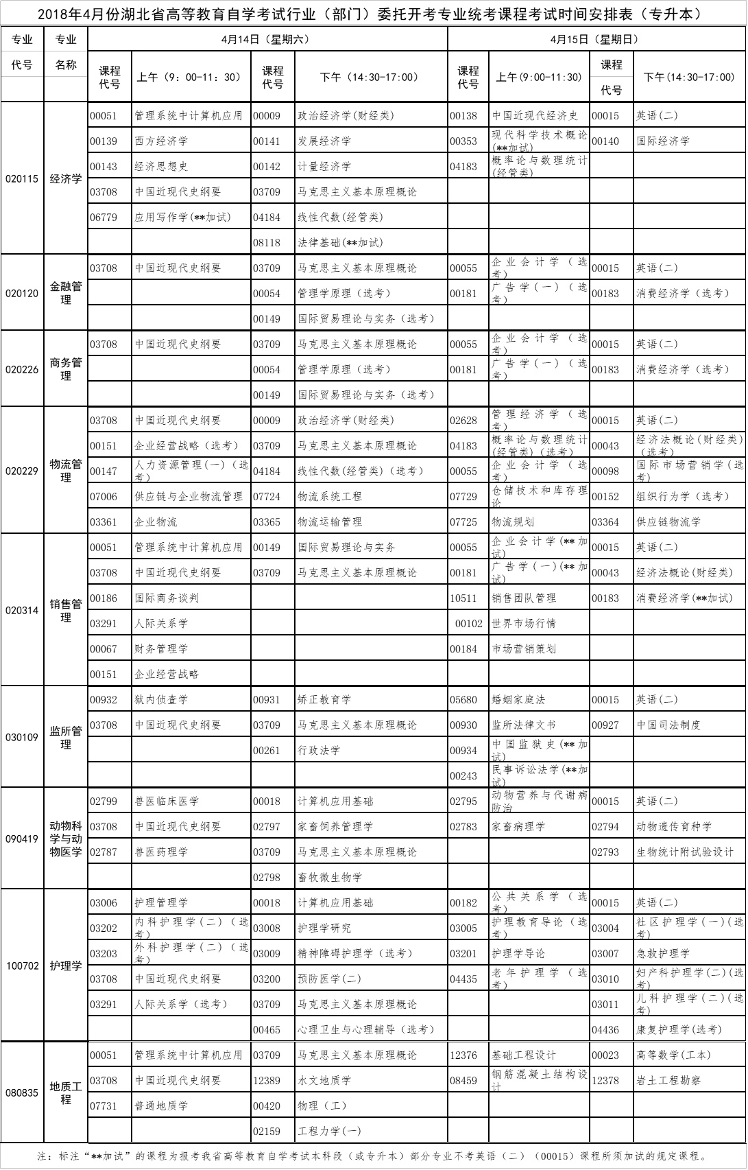 2018年4月湖北自考行業(yè)（部門(mén)）委托開(kāi)考專業(yè)課程考試時(shí)間安排表（專升本）