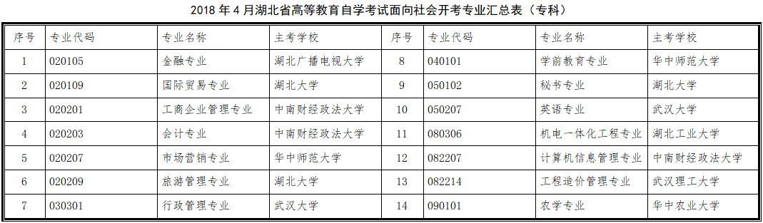 2018年4月湖北自考面向社會開考專業(yè)匯總表（?？疲? title=
