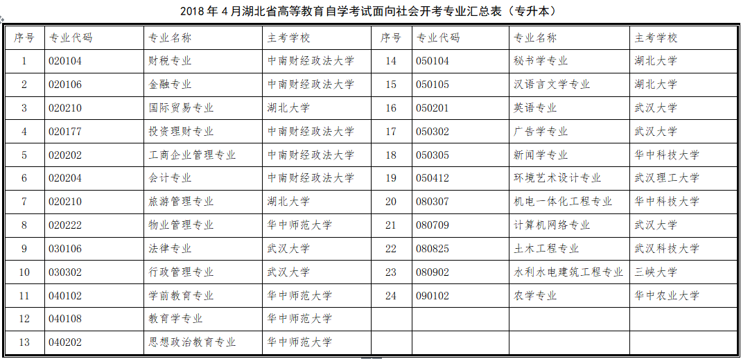 2018年4月湖北自考面向社會(huì)開(kāi)考專業(yè)匯總表（專升本）
