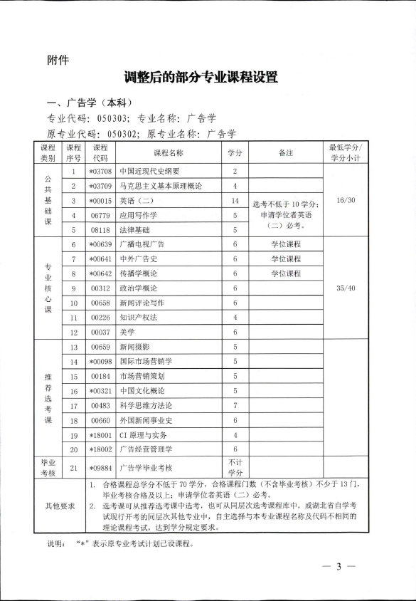 2018年湖北自考辦調整廣告學（本科）、計算機科學與技術（本科）、石油工程（本科）、公共事業(yè)管理（本科）部分課程設置通知