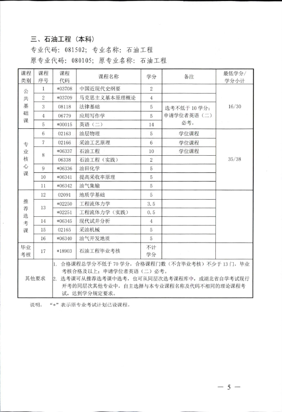 2018年湖北自考辦調整廣告學（本科）、計算機科學與技術（本科）、石油工程（本科）、公共事業(yè)管理（本科）部分課程設置通知