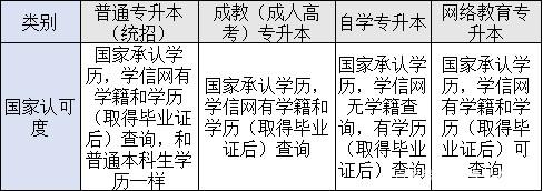 四種形式專科升本科國家認可度的區(qū)別