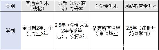 四種形式?？粕究茖W制的區(qū)別