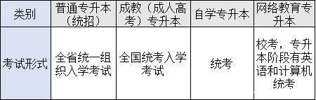 四種形式專科升本科考試形式的區(qū)別