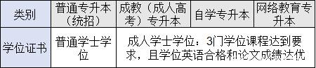 四種形式?？粕究茖W位證書的區(qū)別