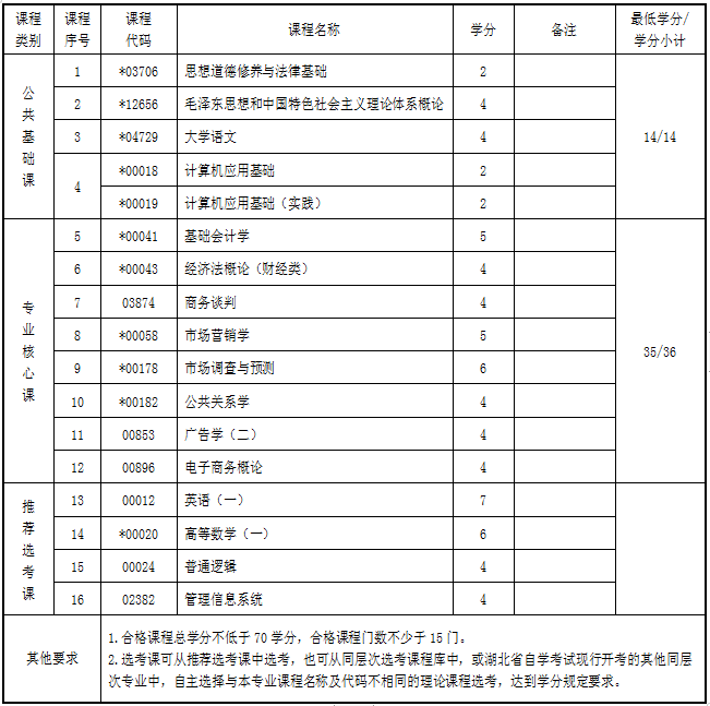 湖北自考?？剖袌鰻I銷專業(yè)考試科目