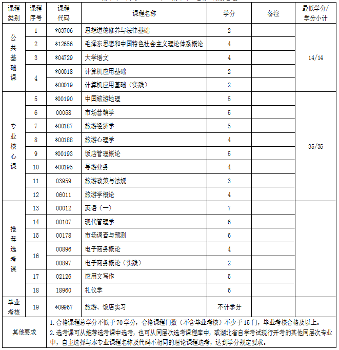 湖北自考?？坡糜喂芾韺I(yè)考試科目