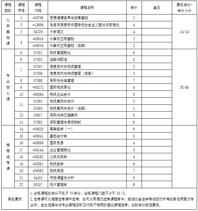 武漢大學自考專升本專業(yè) 武漢大學自考專升本專業(yè)
