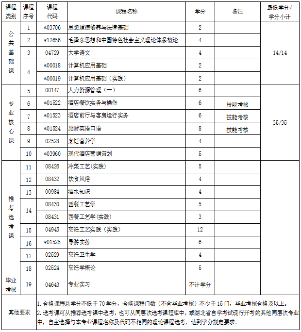 湖北自考專(zhuān)科酒店管理專(zhuān)業(yè)考試科目 湖北自考專(zhuān)科酒店管理專(zhuān)業(yè)考試科目