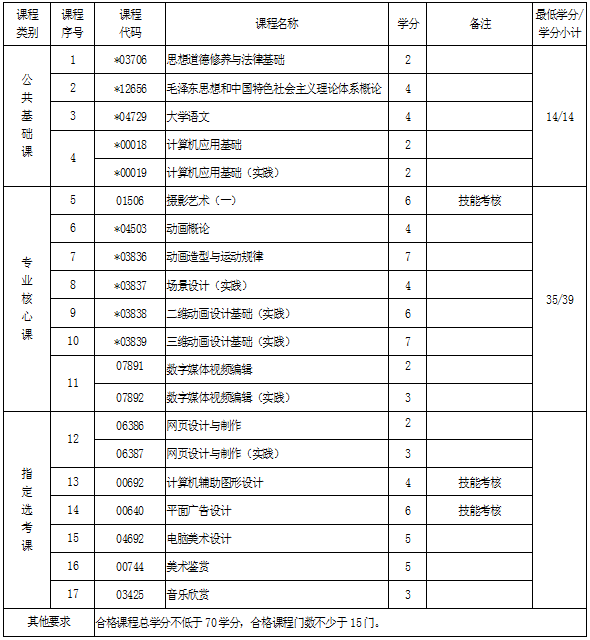 湖北自考專科動(dòng)漫設(shè)計(jì)專業(yè)考試科目
