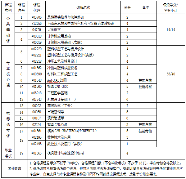 湖北自考?？颇＞咴O(shè)計(jì)與制造專業(yè)考試科目