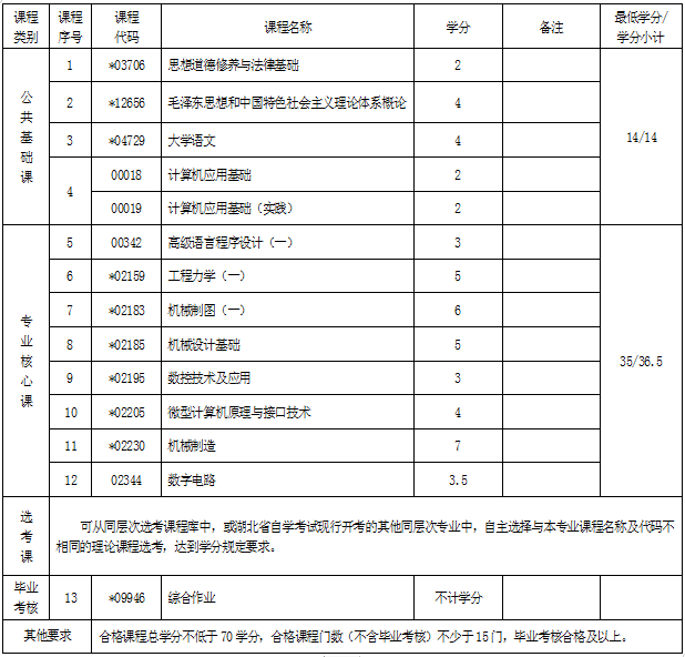 湖北自考專科機電一體化技術專業(yè)考試科目 湖北自考??茩C電一體化技術專業(yè)考試科目