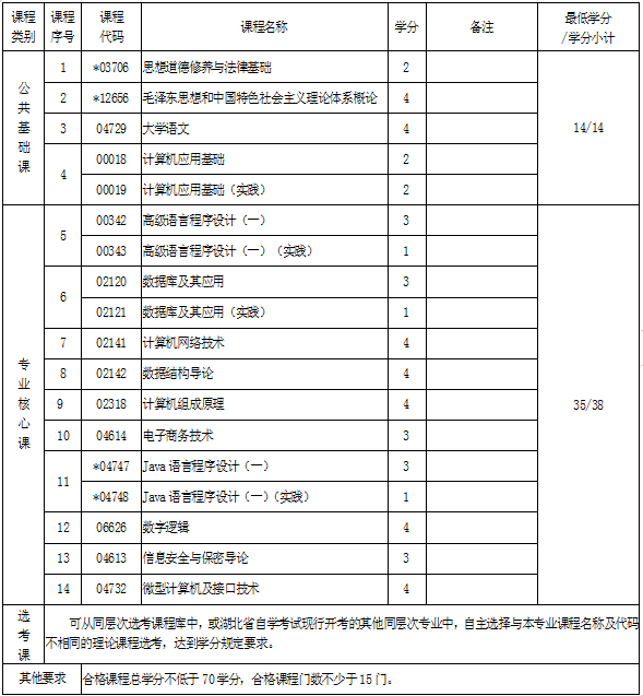 湖北自考?？朴嬎銠C應用技術專業(yè)考試科目