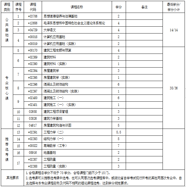 武漢大學自考專升本專業(yè) 武漢大學自考專升本專業(yè)