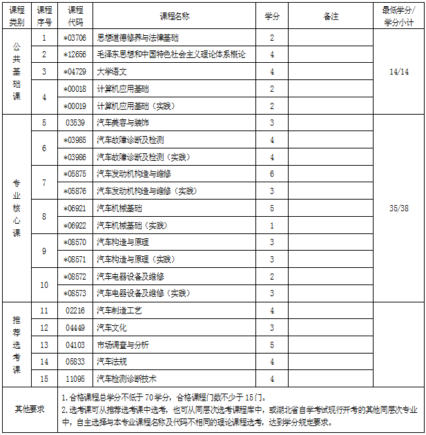湖北自考?？破嚈z測與維修技術(shù)專業(yè)考試科目