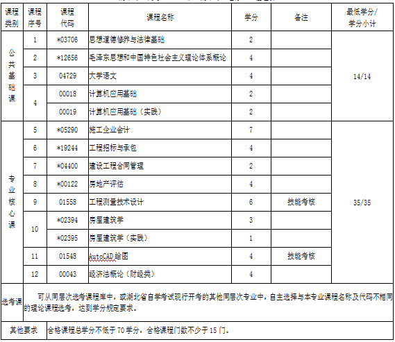 湖北自考?？乒こ淘靸r專業(yè)考試科目