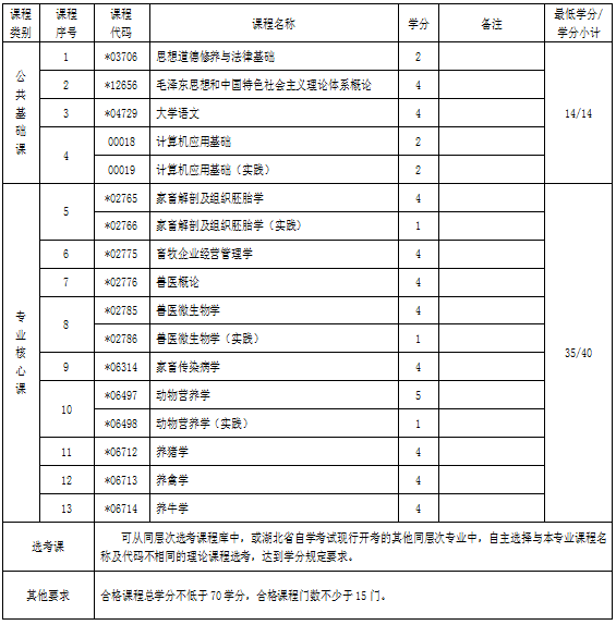 湖北自考?？菩竽莲F醫(yī)專業(yè)考試科目