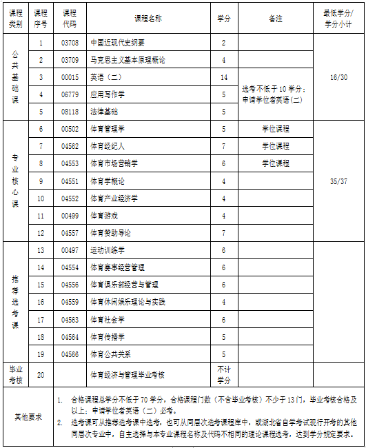 湖北自考專升本體育經(jīng)濟(jì)與管理專業(yè)考試科目 湖北自考專升本體育經(jīng)濟(jì)與管理專業(yè)考試科目