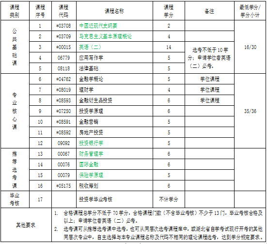 湖北自考專升本投資學(xué)專業(yè)考試科目 湖北自考專升本投資學(xué)專業(yè)考試科目